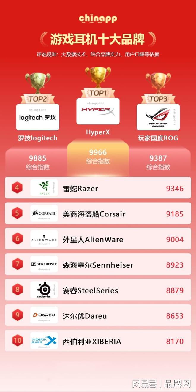 戏耳机拓展了虚拟现实的应用边界和乐趣开元棋牌app十大游戏耳机品牌 游(图3)
